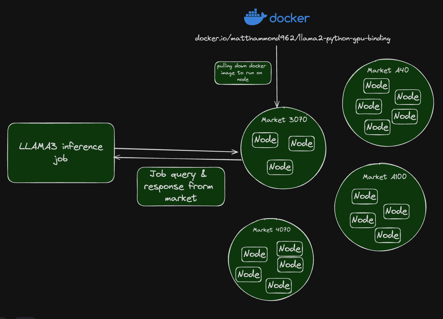 Nosana Job Workflow